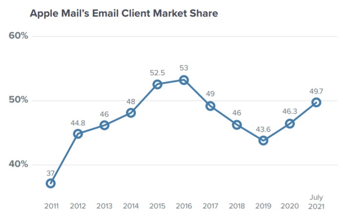 Apple mail market share